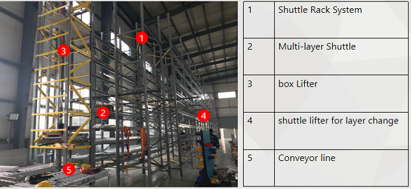 Multi layer shuttle system Multi layer shuttle system
